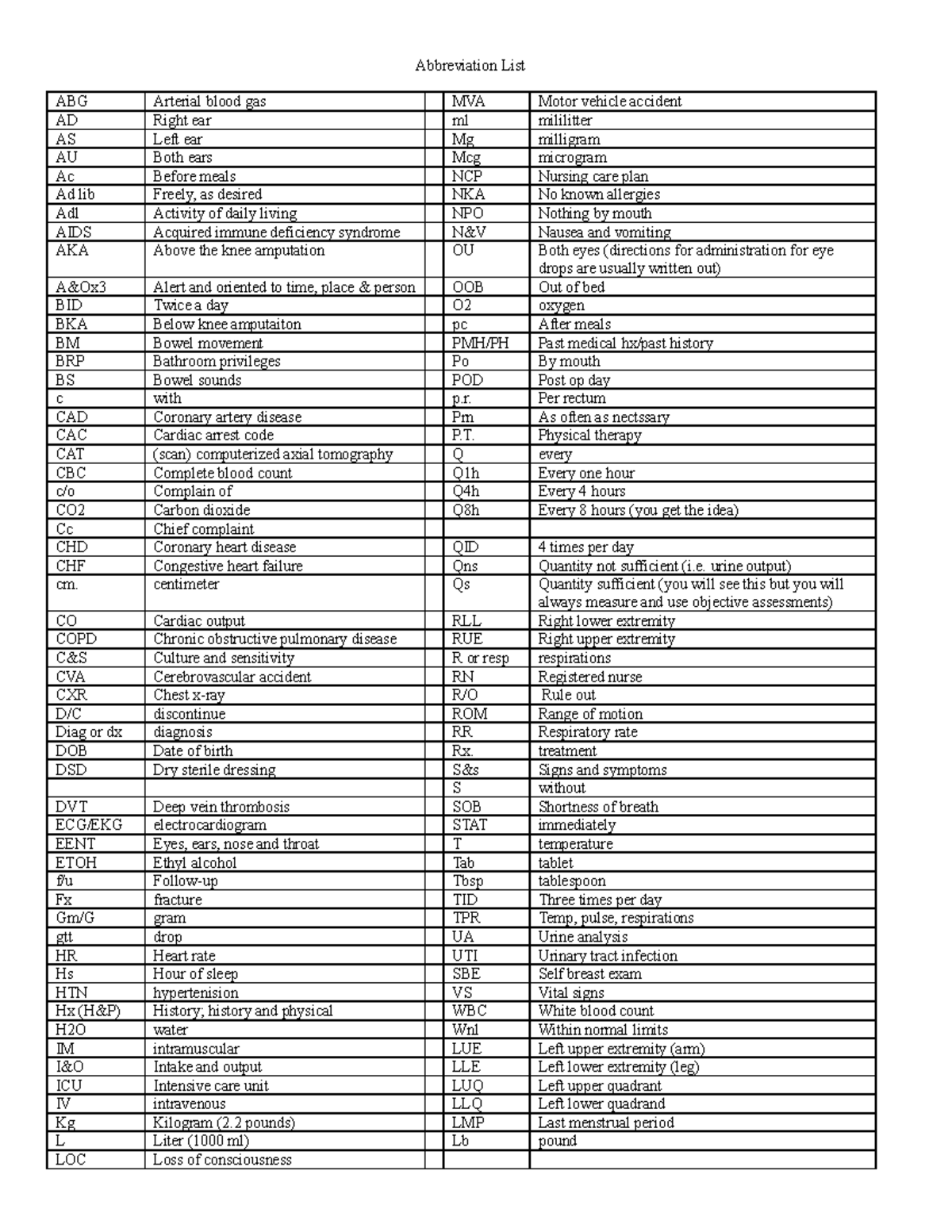 Abbreviation List 7 Abbreviation List ABG Arterial blood gas MVA
