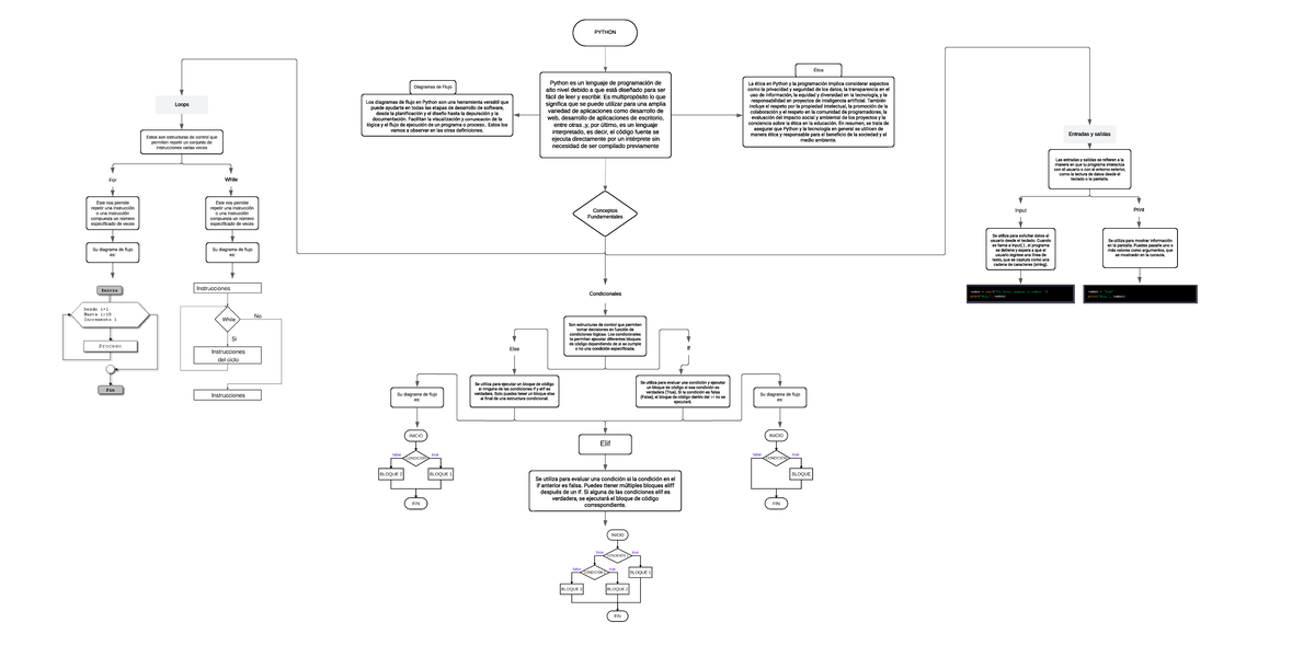 Mapa Conceptual - Python es un lenguaje de programación de alto nivel ...