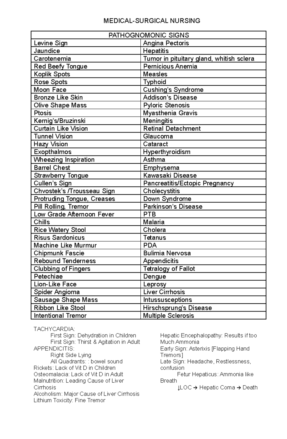 Medical Surgical Nursing Pathognomonic Signs BS Nursing CvSU StuDocu
