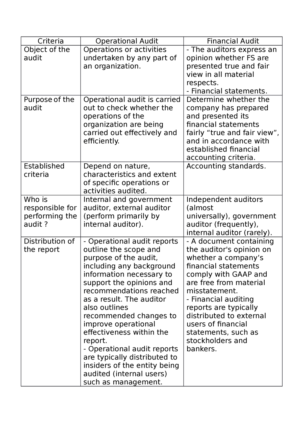 differences-between-operational-audit-and-financial-auditing-criteria