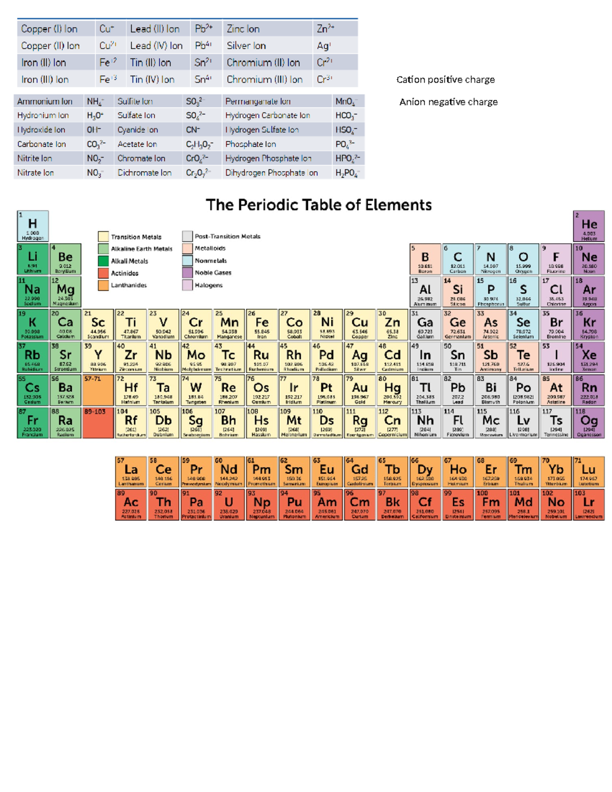 Cheatsheet 2 - CHY 102 - Cation positive charge Anion negative charge ...