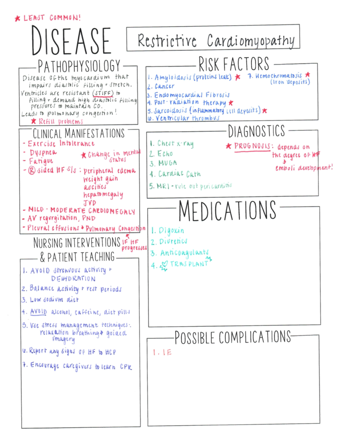 Cardiogenic Shock - Concept Map - Nurs 2060 - Ccri - Studocu F92