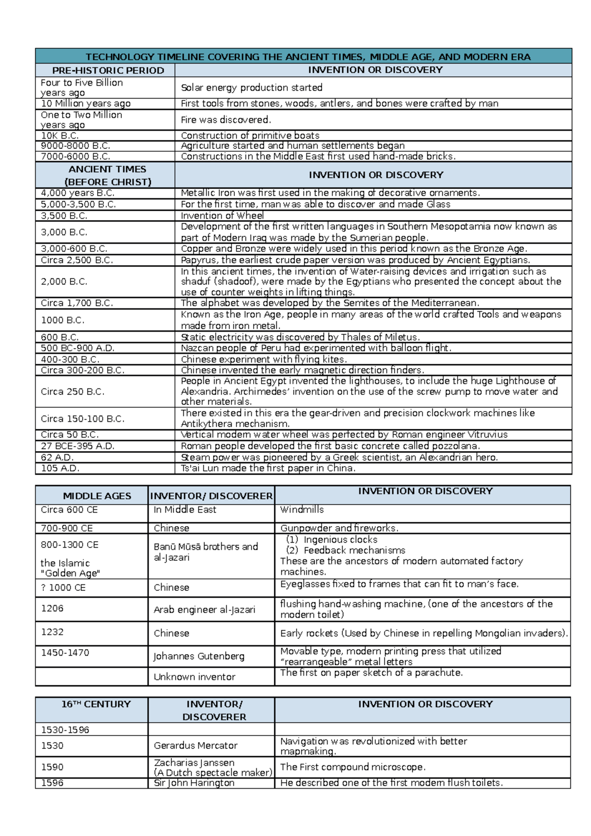 Technology Timeline - M1 L2 - STS - TECHNOLOGY TIMELINE COVERING THE ...