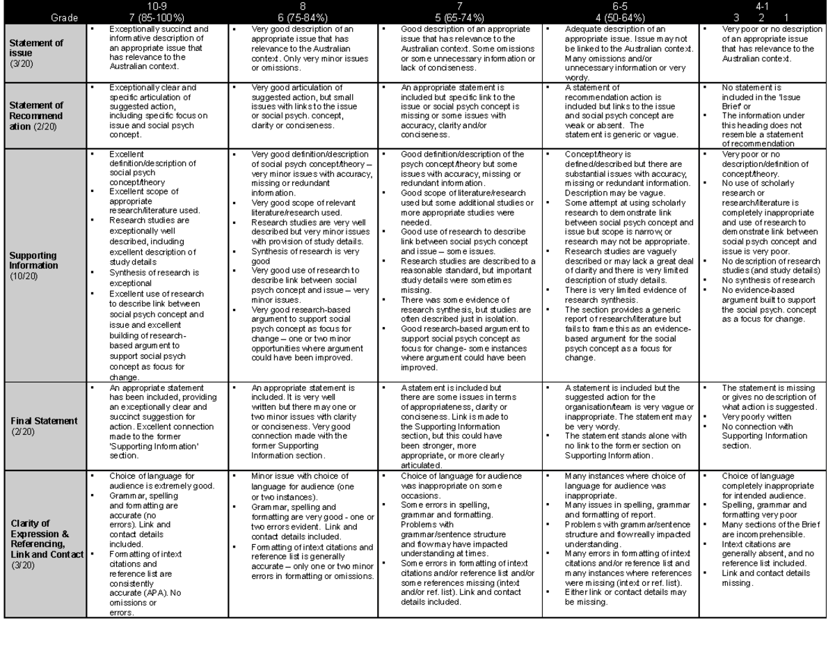 PYB302 Assignment 1 Marking Criteria Final 2022 - 10-9 8 7 6-5 4- Grade ...