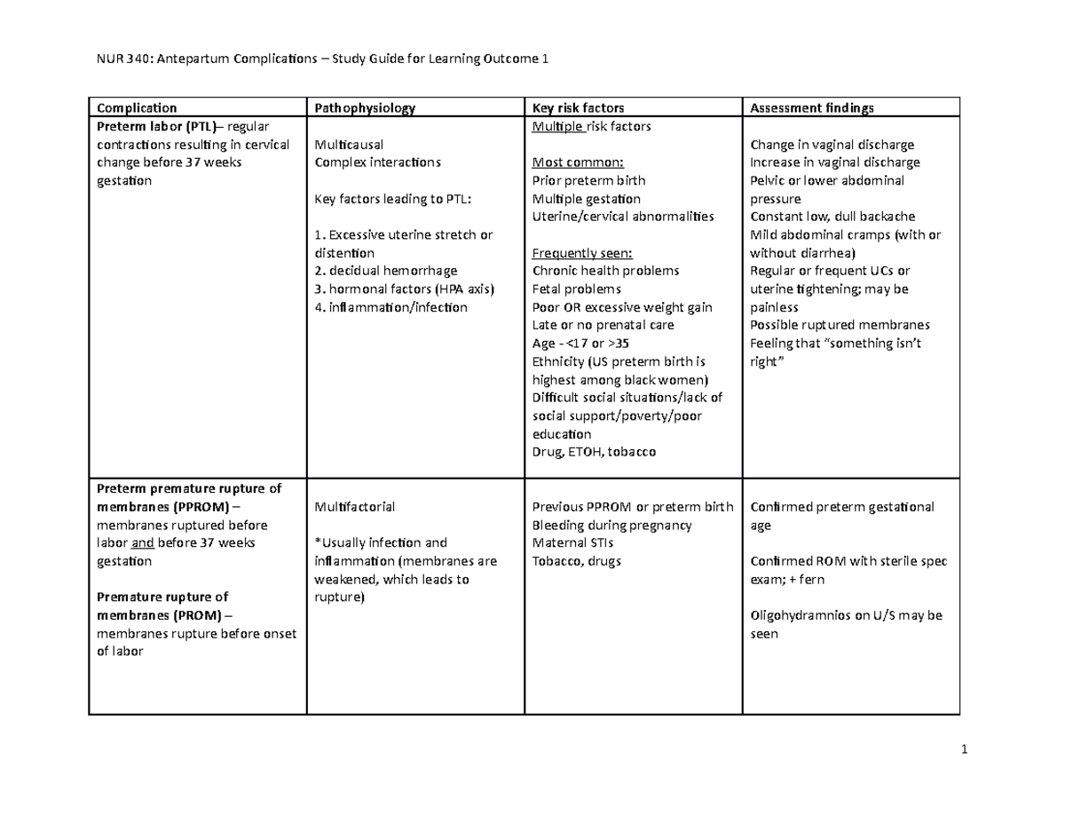 Antepartum Complications Learning Outcome 1 Study guide - Complication ...