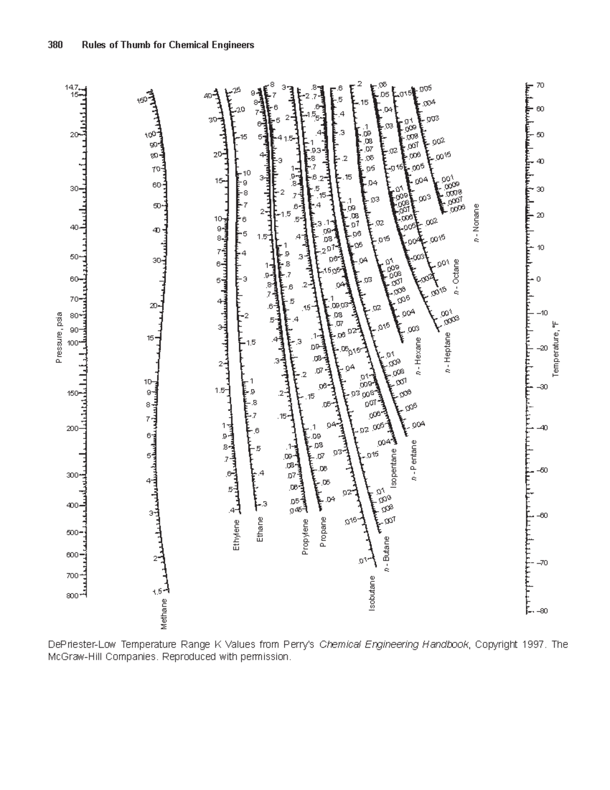 Rules of Thumb for Chemical Engineers 131 The Temperature, °F n