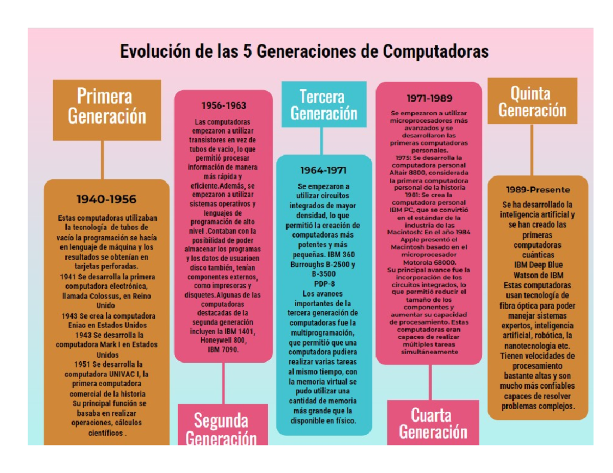 Doc6 - guia - Evolución de las 5 Generaciones de Computadoras Primera ...