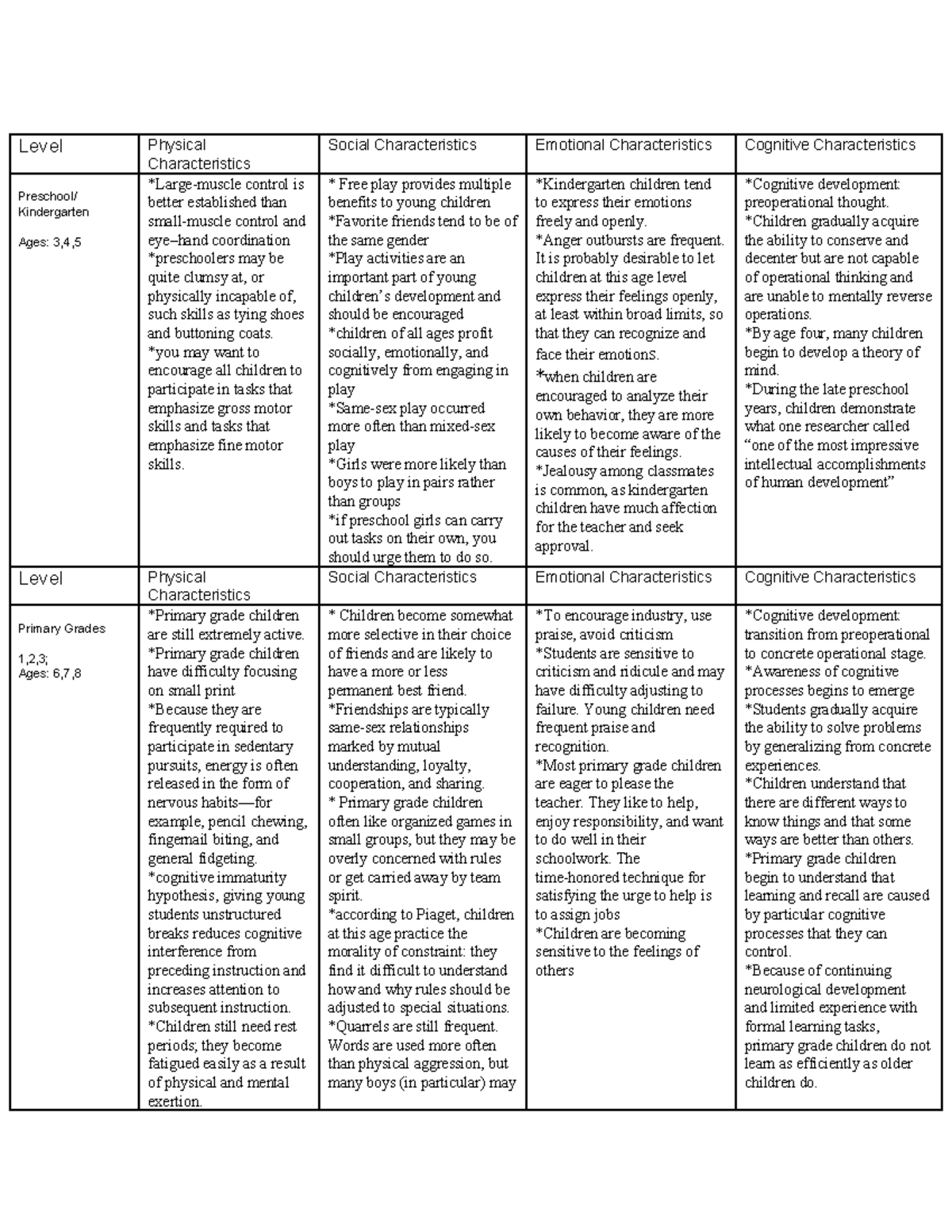 Chapter 3 Principles of Psychology Age Level Characteristics C973