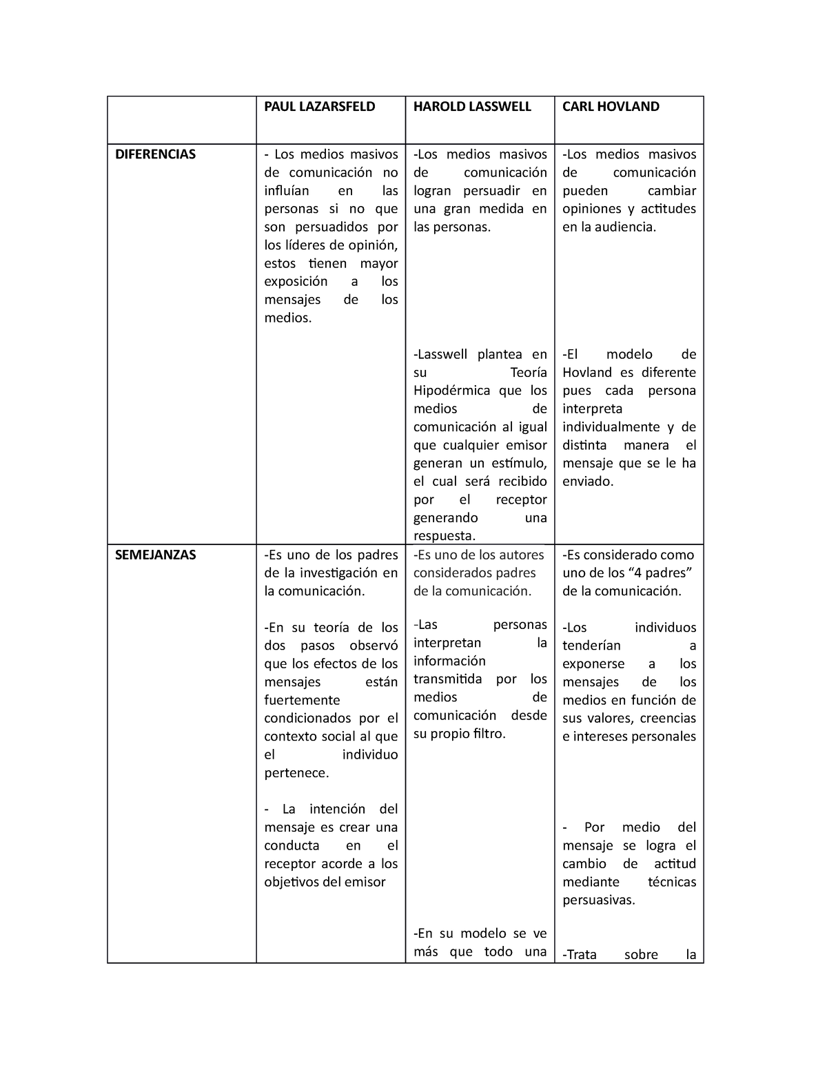 Actividad DE LOS Teóricos - PAUL LAZARSFELD HAROLD LASSWELL CARL HOVLAND  DIFERENCIAS - Los medios - Studocu