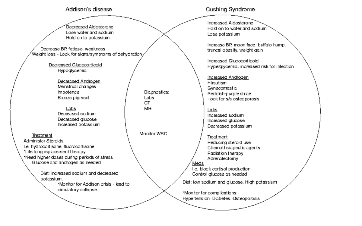 nursing templates Addison’s disease Cushing Syndrome Decreased