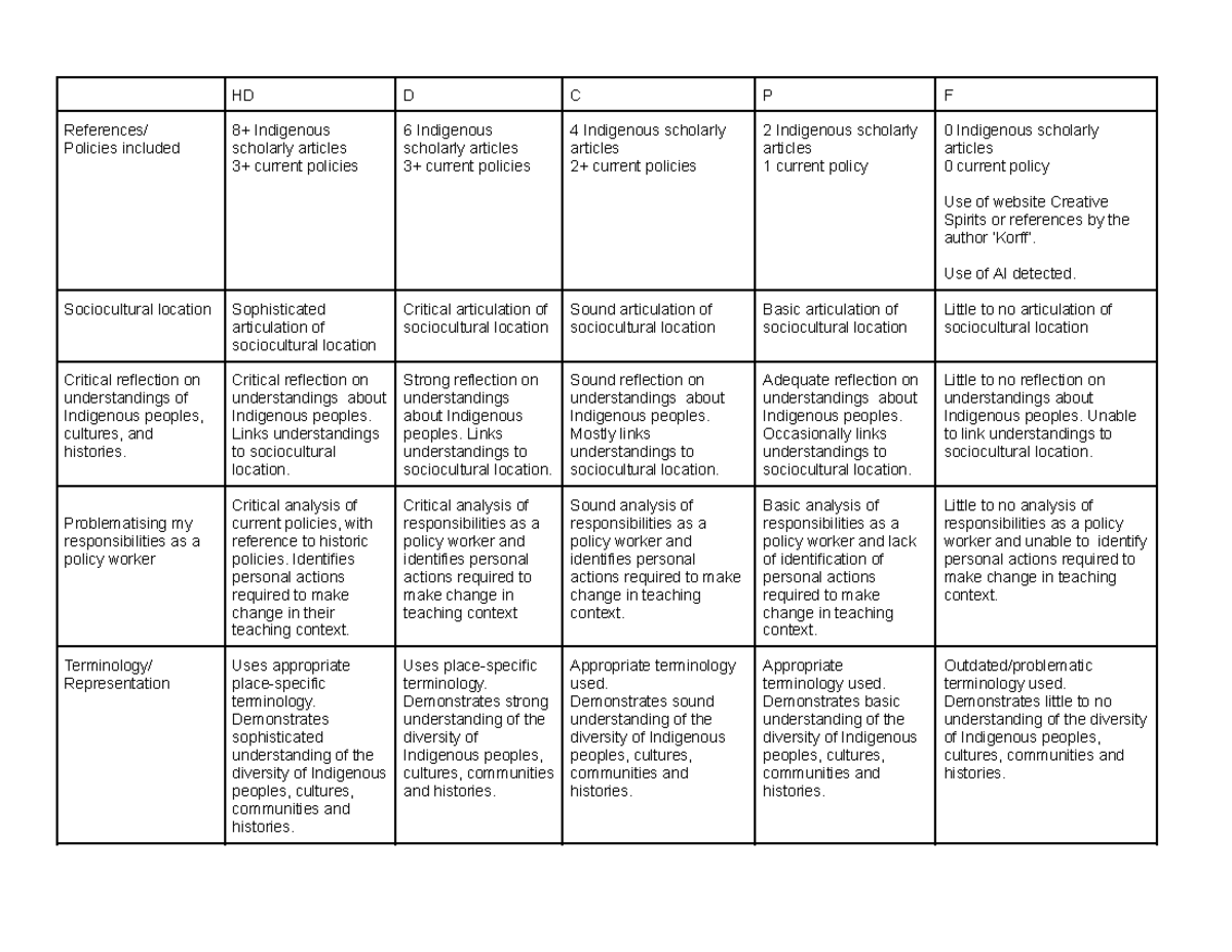 EDST3170 A1 Rubric - HD D C P F References/ Policies included 8 ...