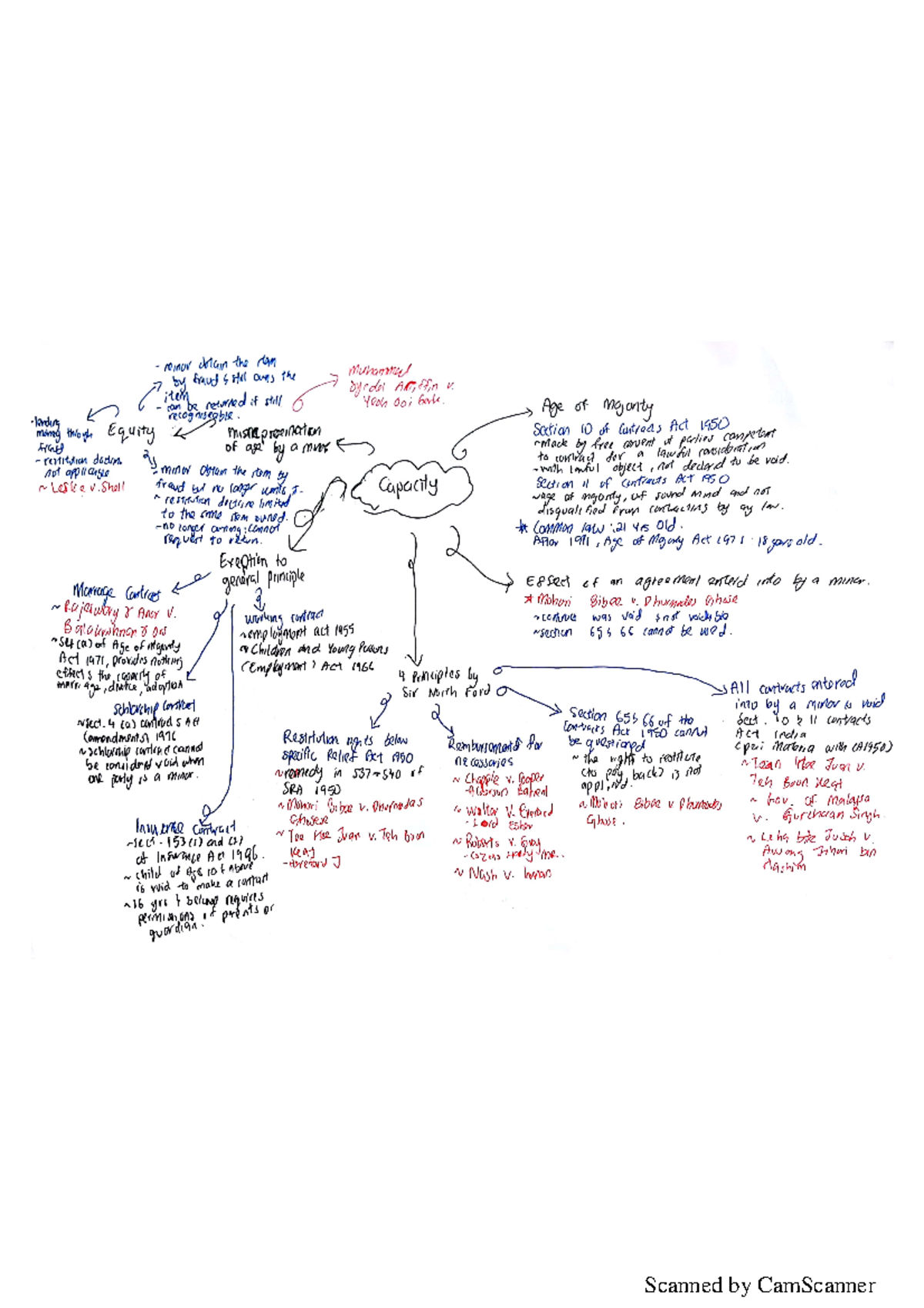 Mind map contract - Contract I - Scanned by CamScanner Scanned by ...