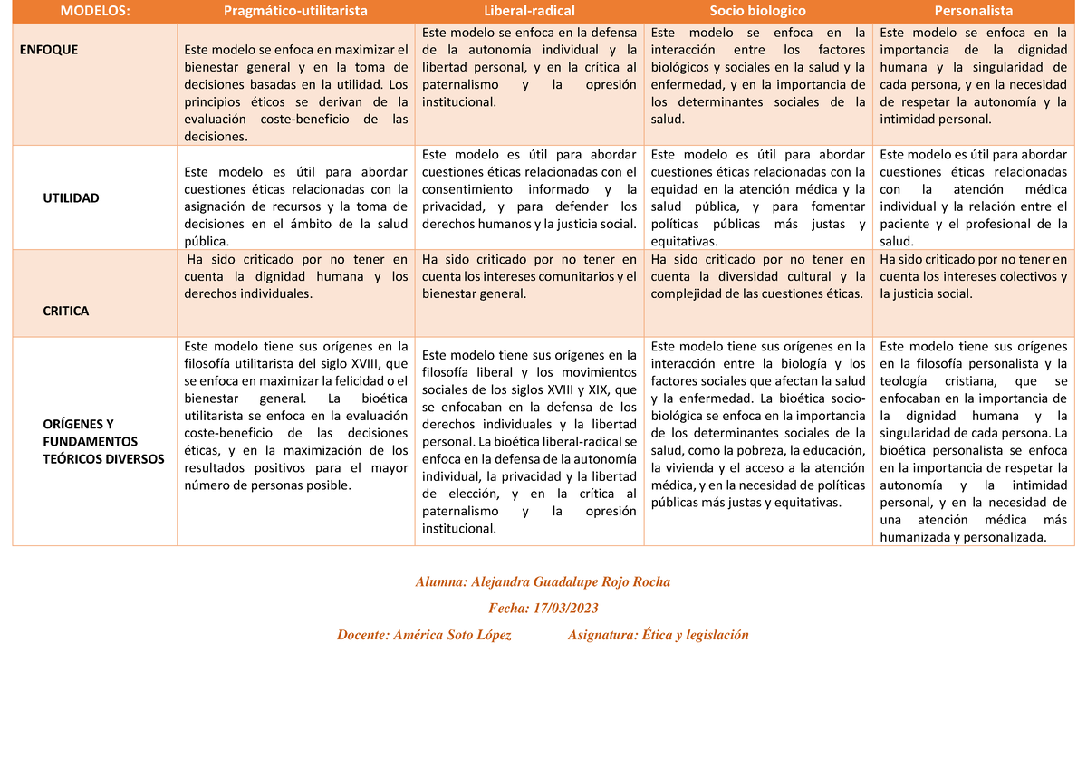 Cuadro Comparativo De Los Modelos: Pragmático-utilitarista, Liberal ...