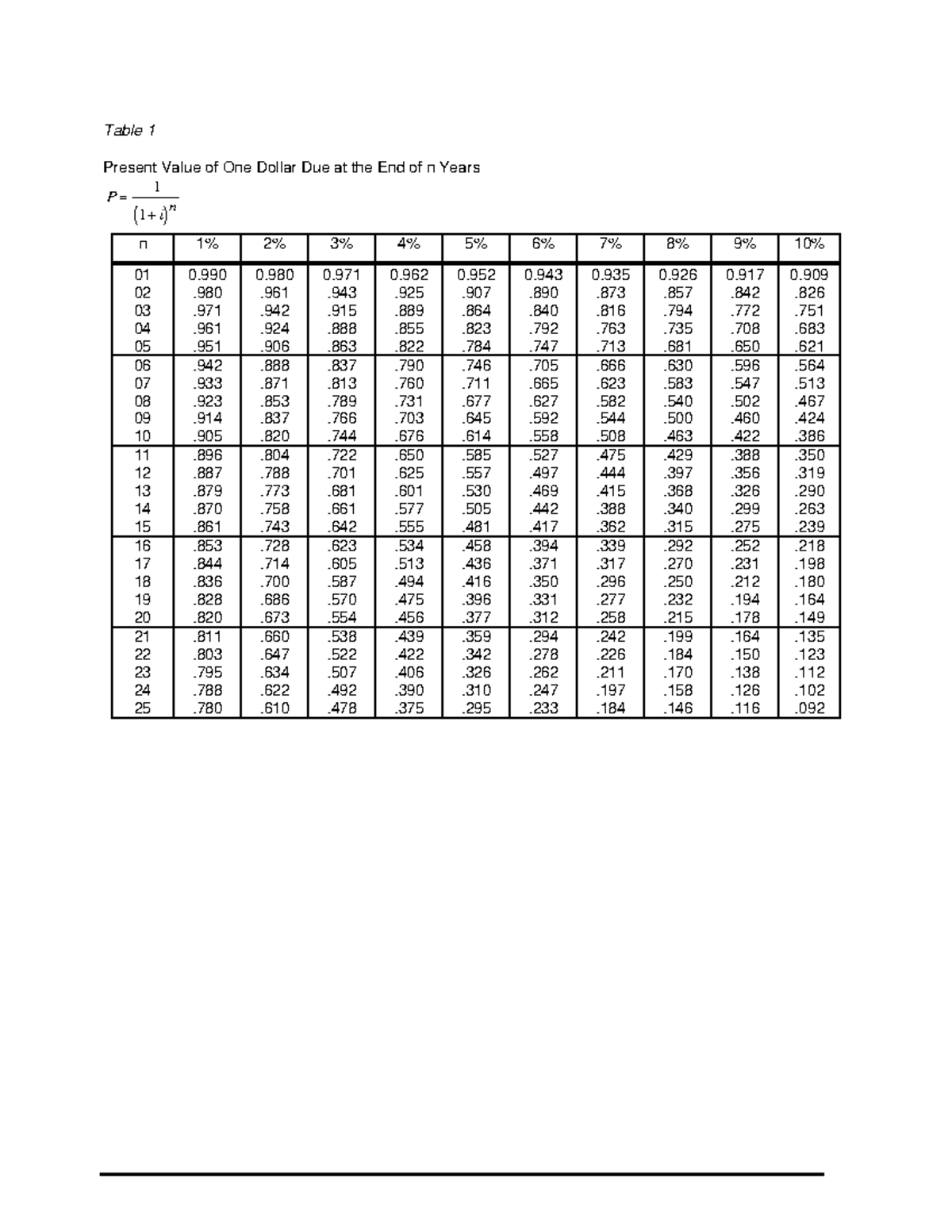 Pv tables - Table 1 Present Value of One Dollar Due at the End of n ...