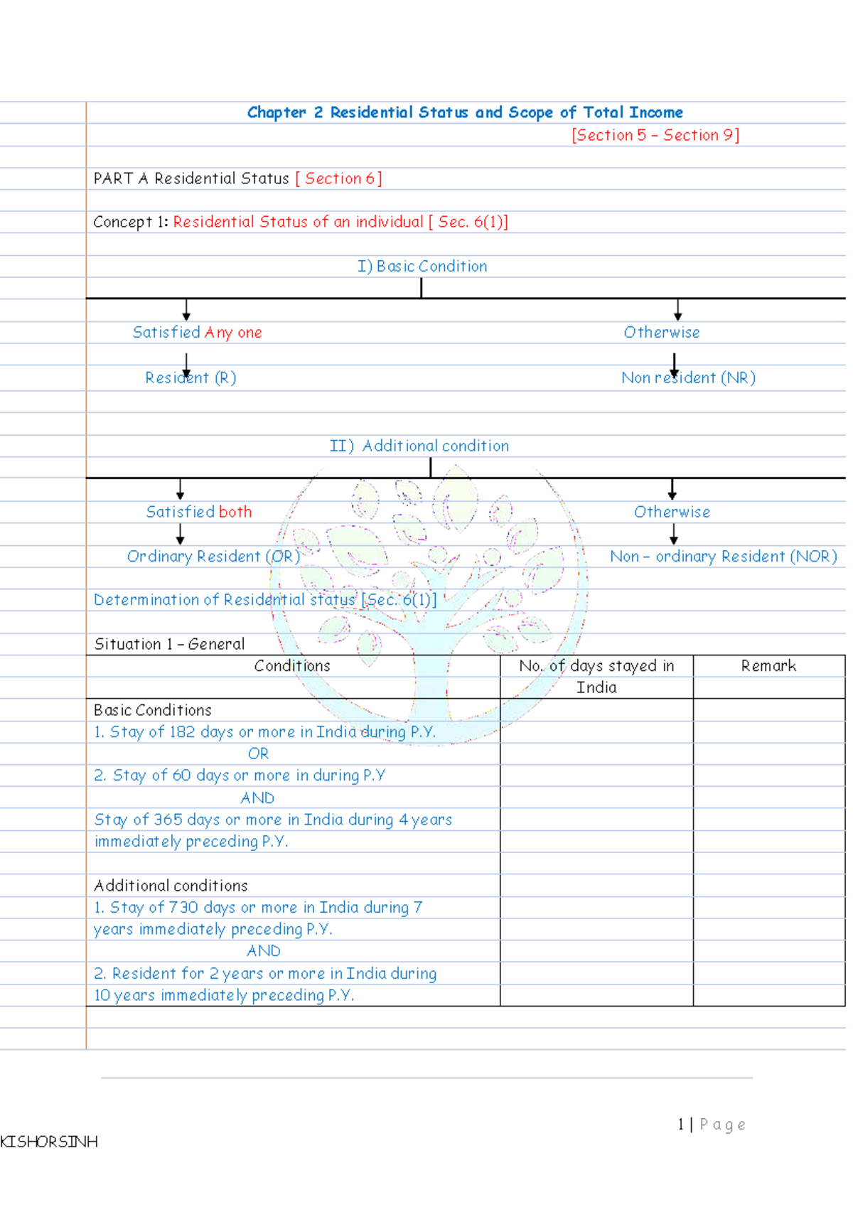 Residential status - NOTES GIVEN BY DR KISHORSINH COUHAN - 1 | P a g e ...
