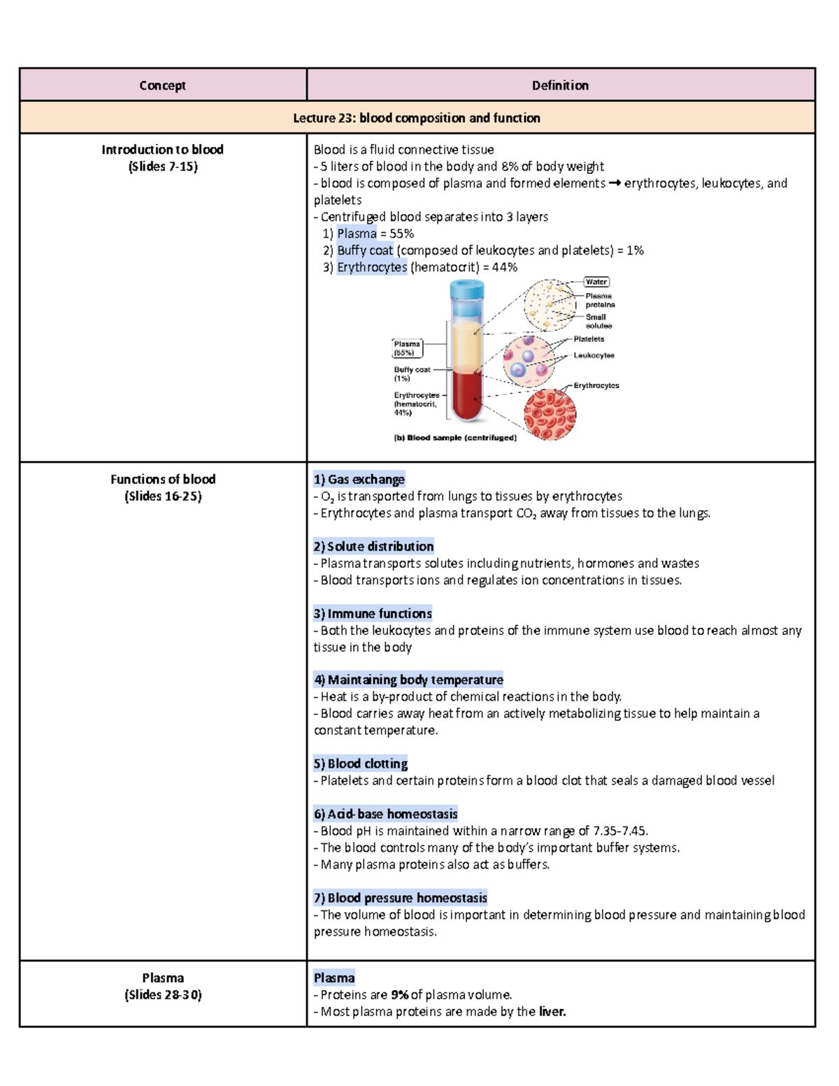 SCB203 Quiz 5 Study Guide - Concept Definition Lecture 23: blood ...