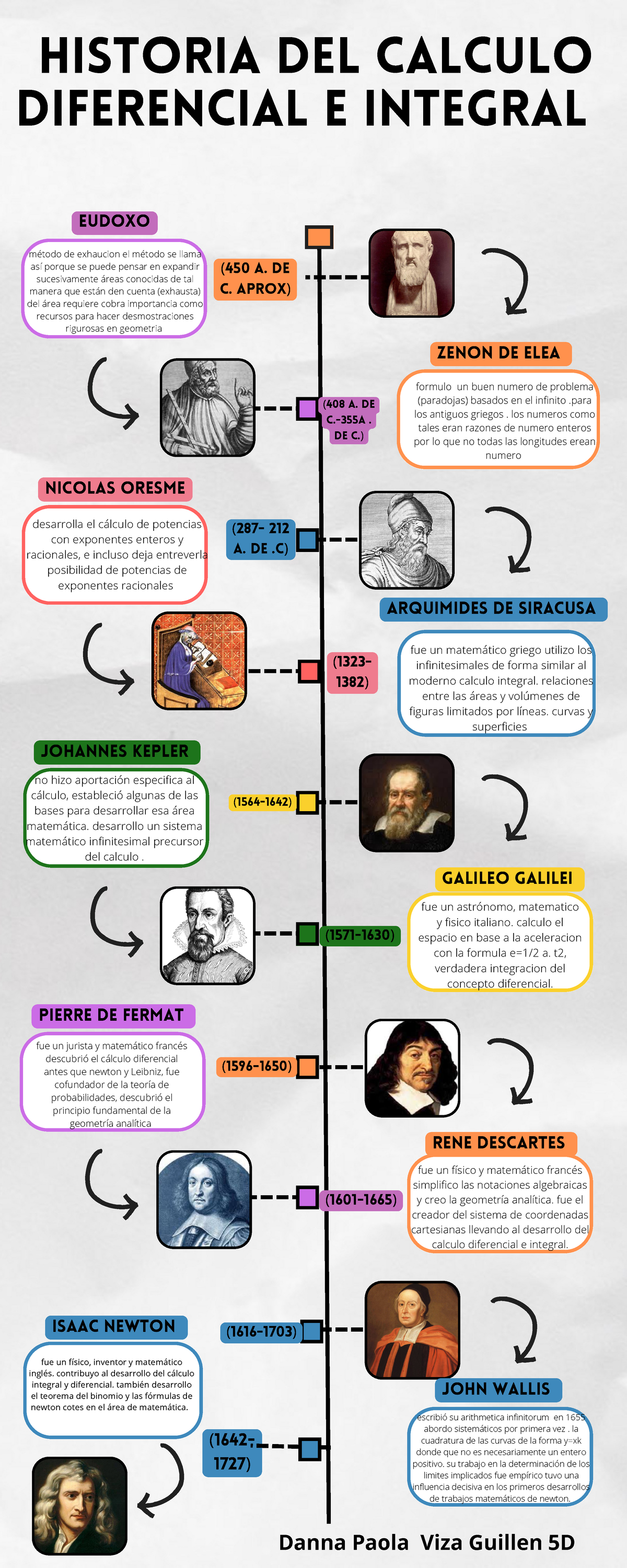 Línea Del Tiempo Historia Del Calculo Diferencial E Integral 1642 1727 Historia Del 7118