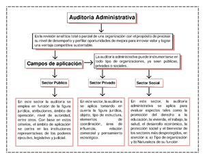 Auditoria Mapa concp - Mapa conceptual - Auditoria Administrativa Es la  revisión analítica total o - Studocu