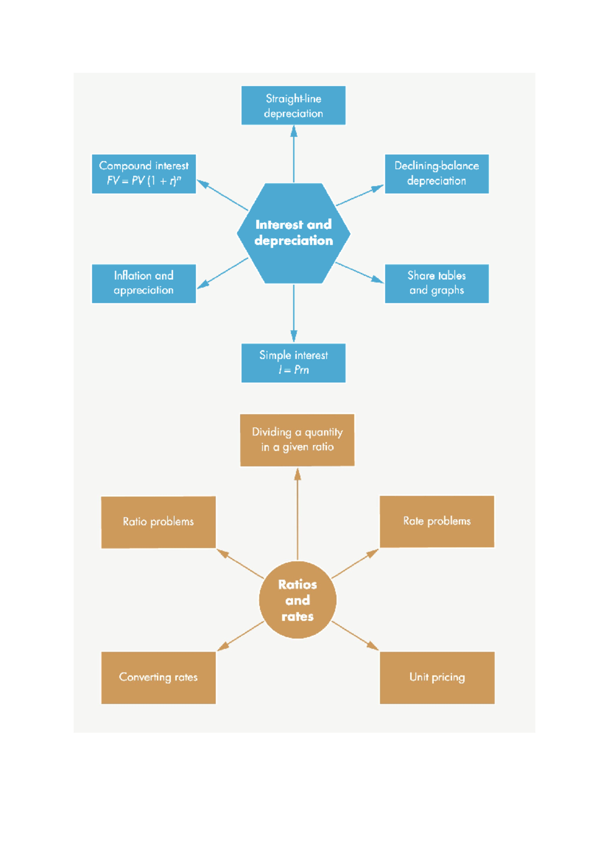 Chapter summaries math - depreciation Compound interest FV PV (1 r)n ...