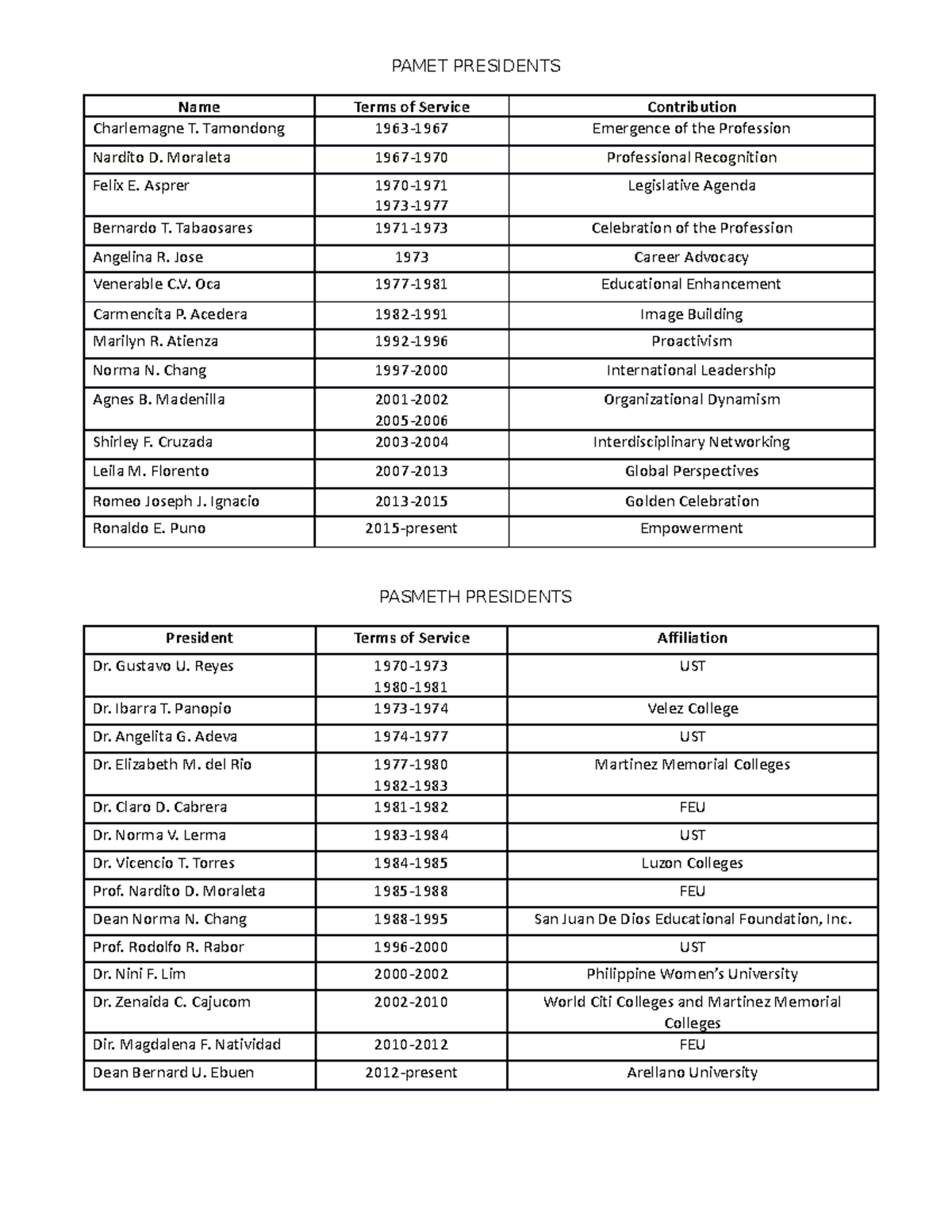 Copy Of Pamet Presidents - Pamet Presidents Name Terms Of Service 