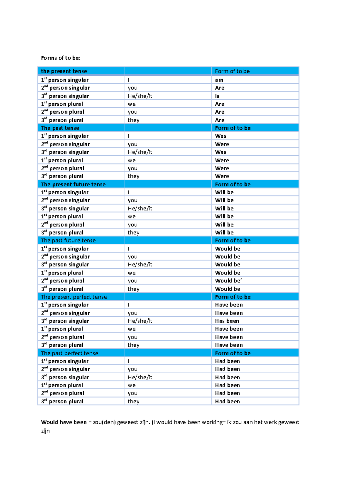 All About The Tenses Forms Of To Be The Present Tense Form Of To Be 