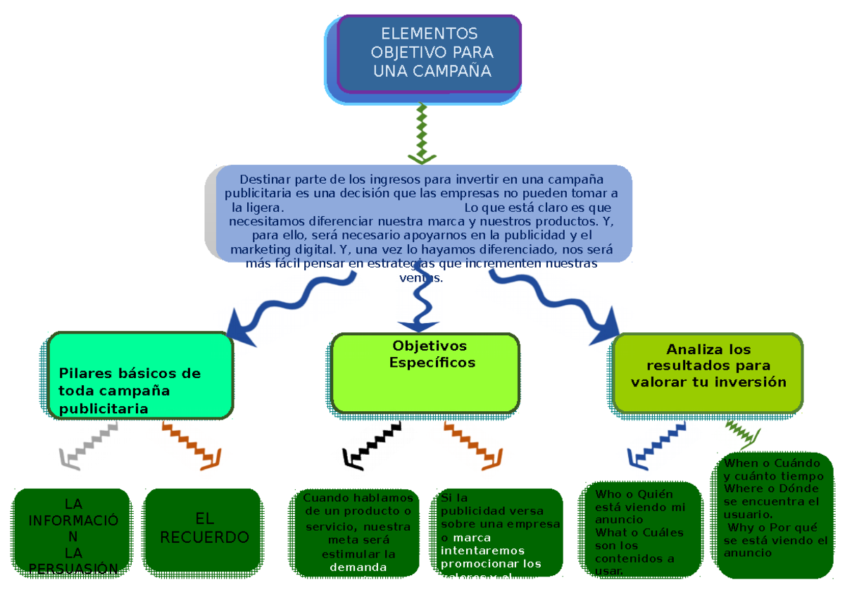 Mapa Conceptual Objetivo PARA UNA Campaña - Destinar parte de los ingresos  para invertir en una - Studocu