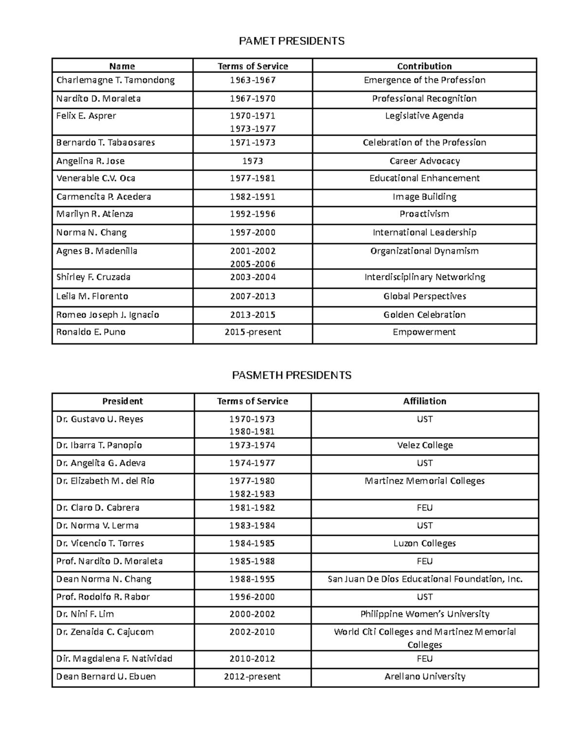 Copy of PAMET Presidents - PAMET PRESIDENTS Name Terms of Service ...