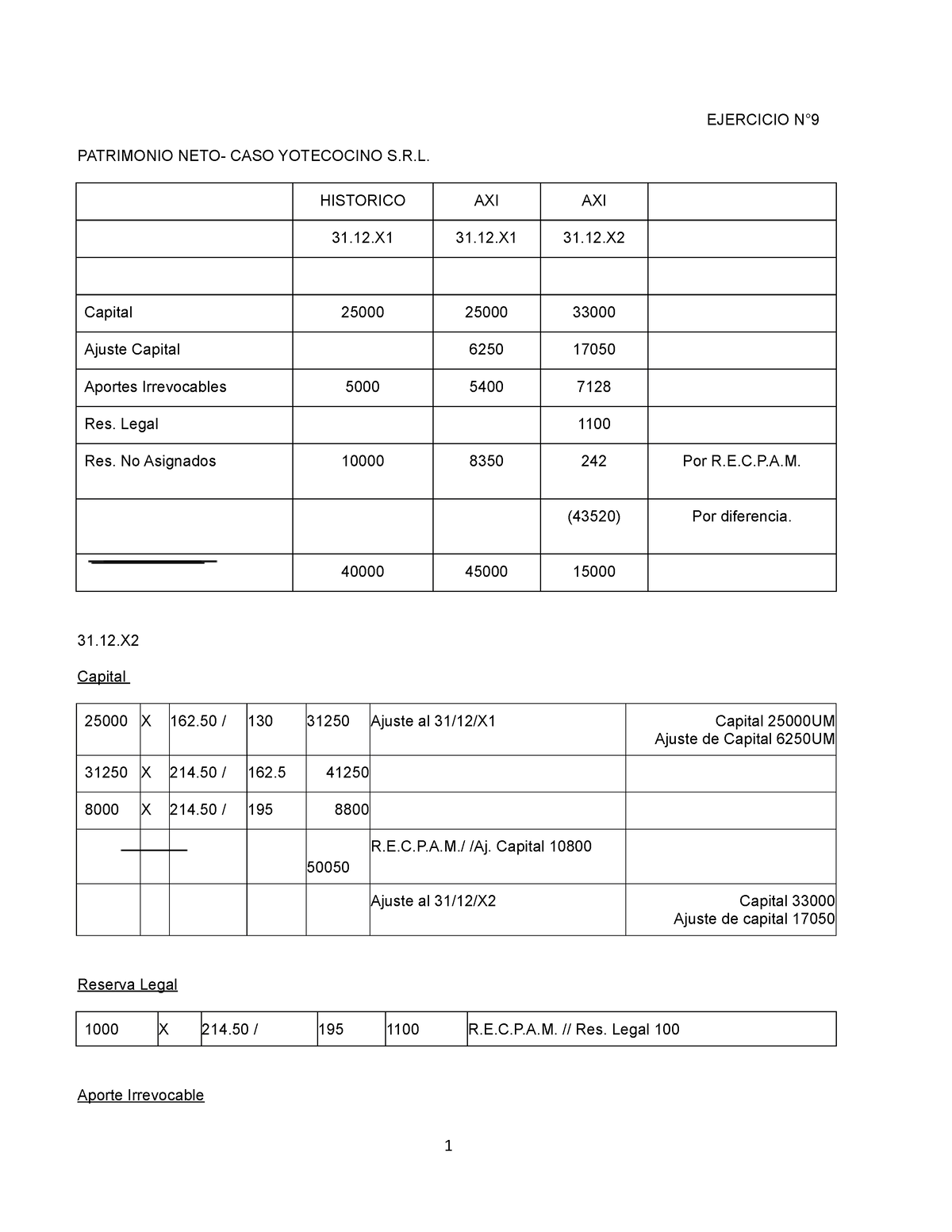 9- Patrimonio NETO. CASO Yotecocino Solucion - EJERCICIO N° PATRIMONIO ...