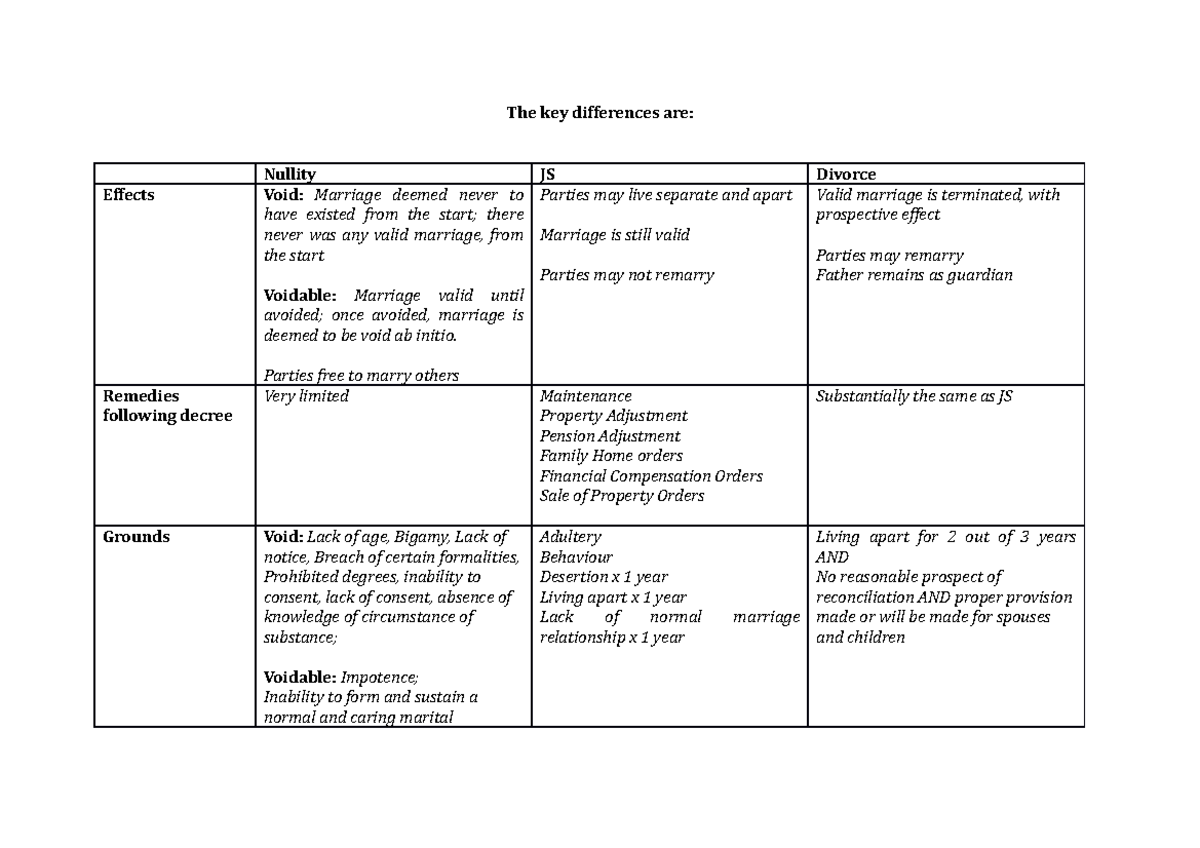 Nullity, JS, Divorce, Summary Sheet - The key differences are: Nullity ...