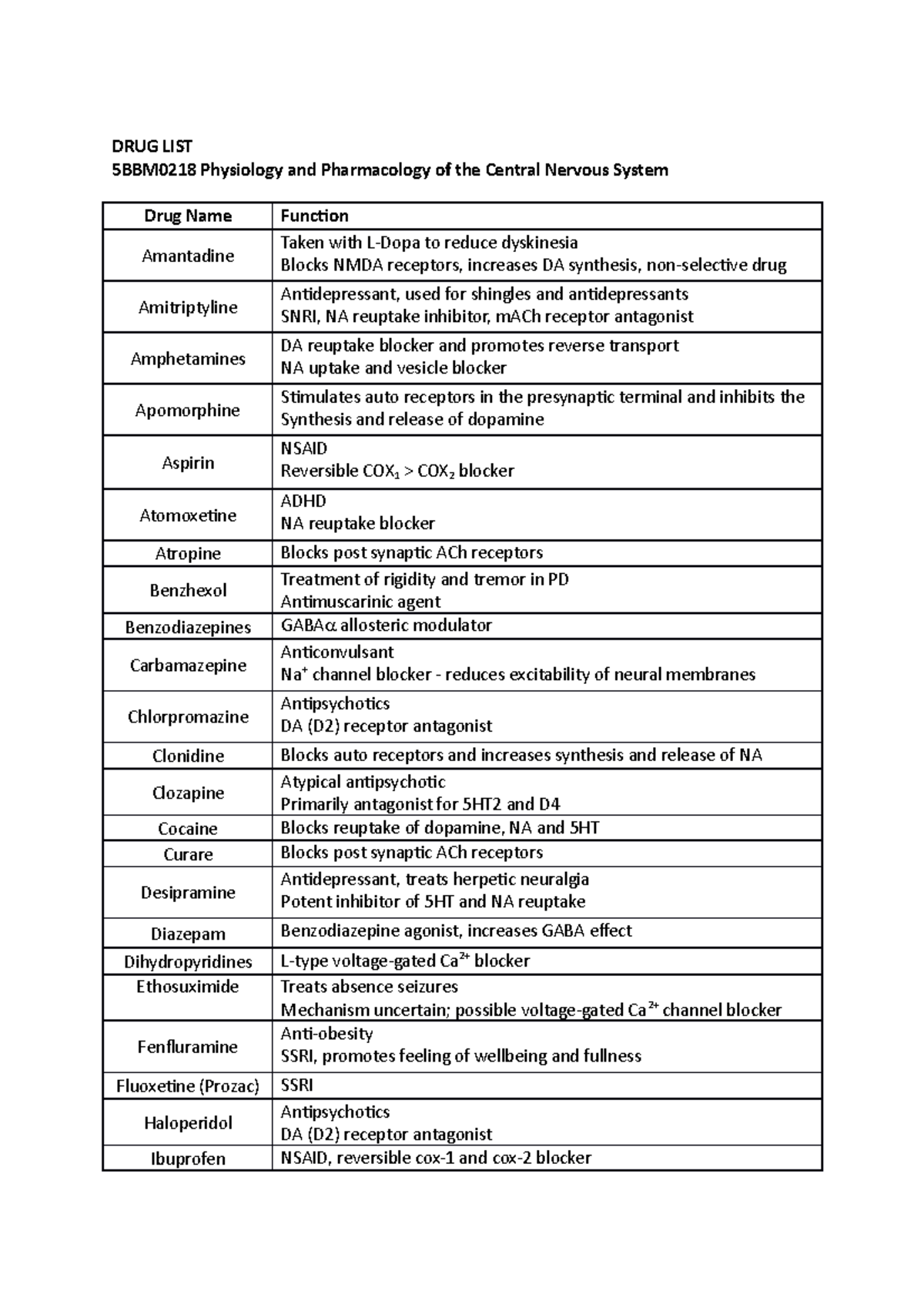 Module Drug List Summarised - DRUG LIST 5BBM0218 Physiology and ...