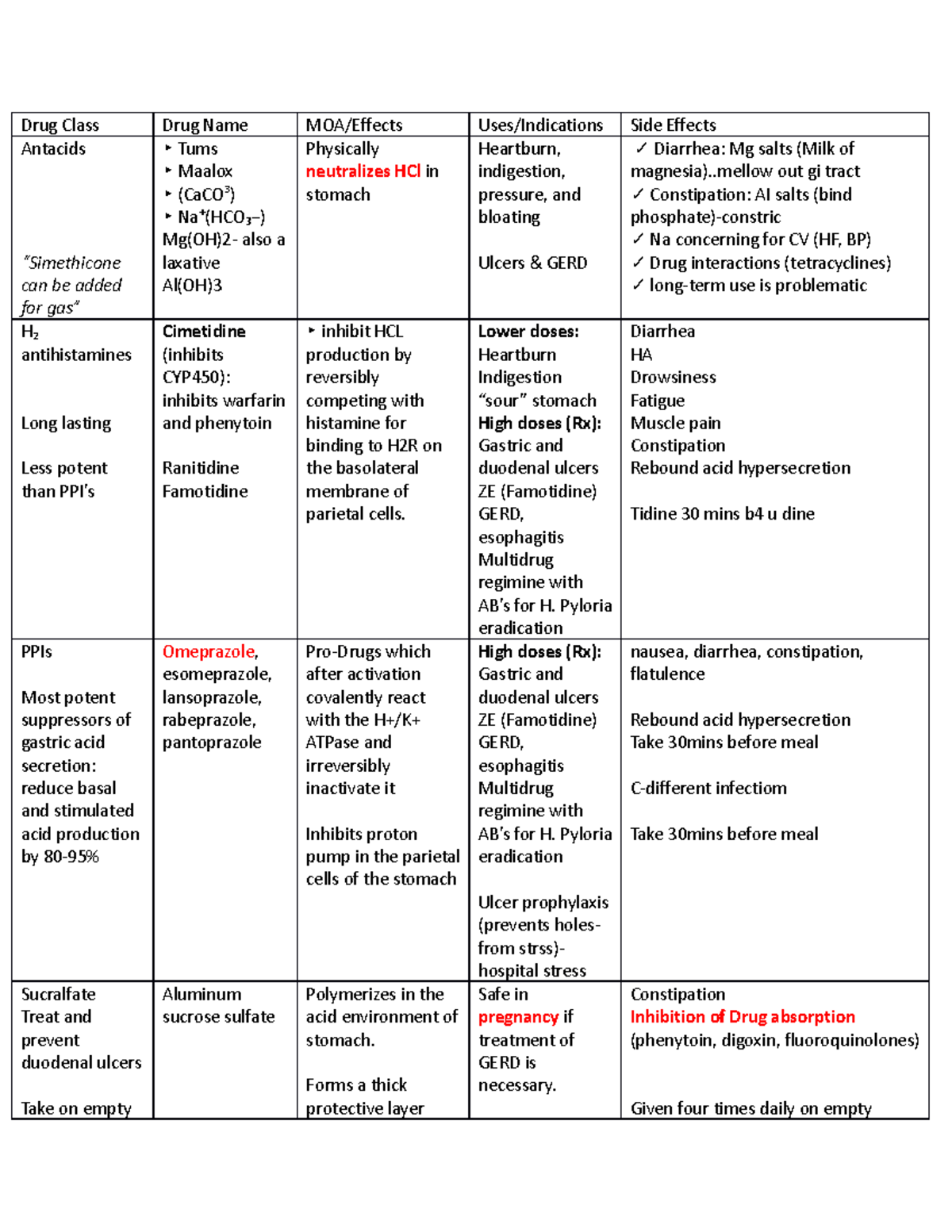 Drugs for GI System Drug Class Drug Name MOA/Effects Uses/Indications