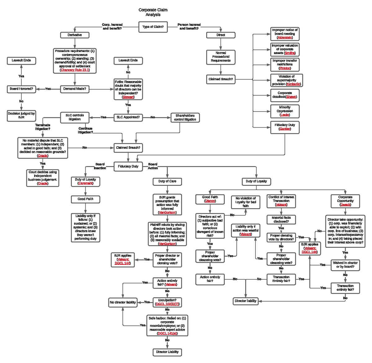 Corporations Fiduciary Duty flow chart - Corporate Claim Analysis Type ...