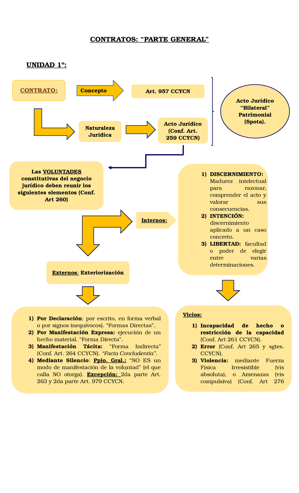 Contratos Unidad I - Power Point (mapa Conceptual) - CONTRATOS: “PARTE ...