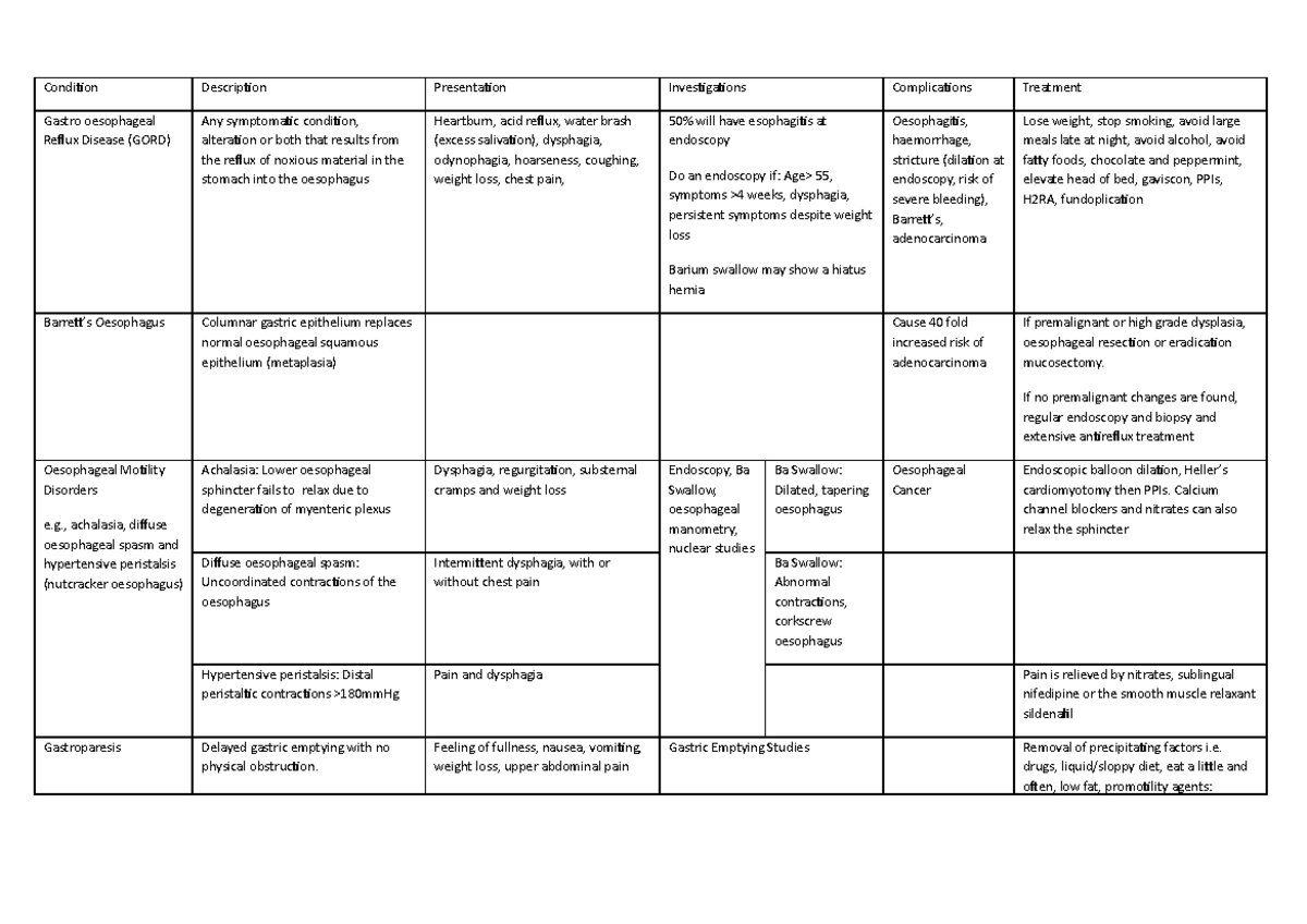 GI Disease Table - Summary Medicine - Condition Description ...