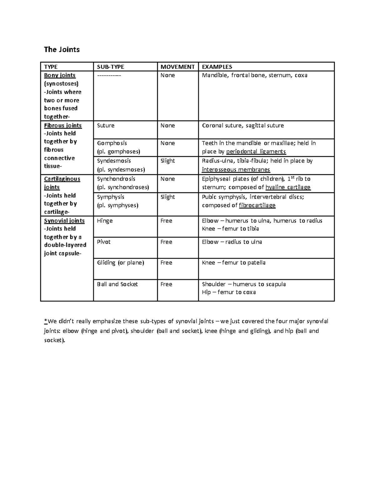 summary-of-the-joints-the-joints-type-sub-type-movement-examples-bony