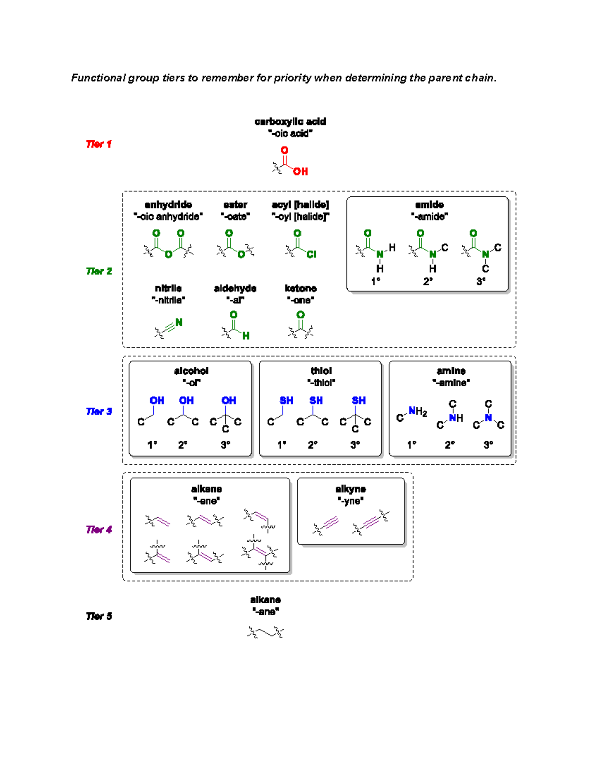Nomenclature practice - Functional group tiers to remember for priority ...