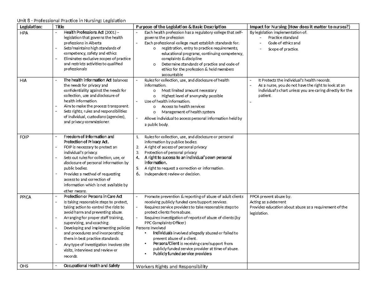 Unit 8 SLO Legislation - worksheet - Unit 8 - Professional Practice in ...