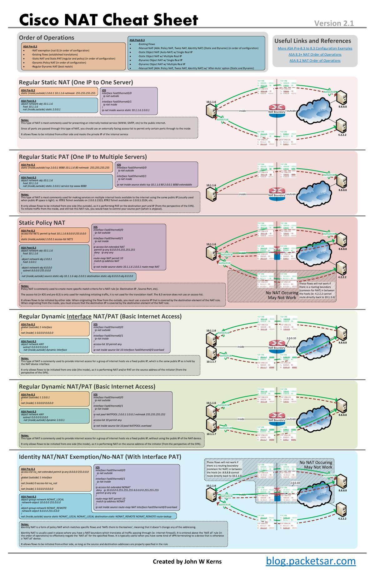 Cisco NAT Cheat Sheet - Identity NAT/NAT Exemption/No-NAT (With ...
