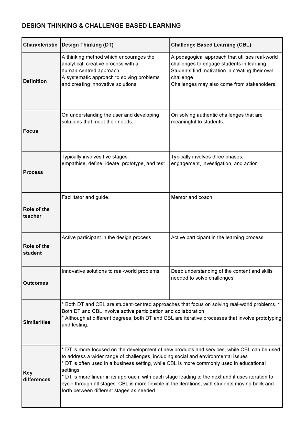 Design Thinking & Challenge Based Learning - DESIGN THINKING ...