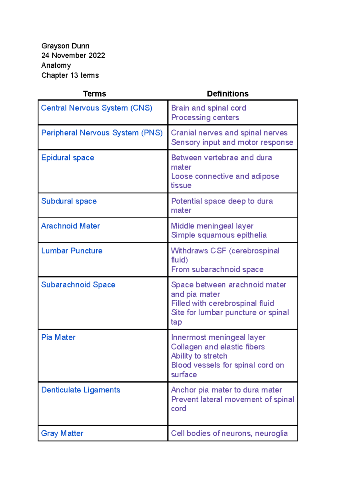 Anatomy- Chapter 13 Flash Card Notes - Grayson Dunn 24 November 2022 ...