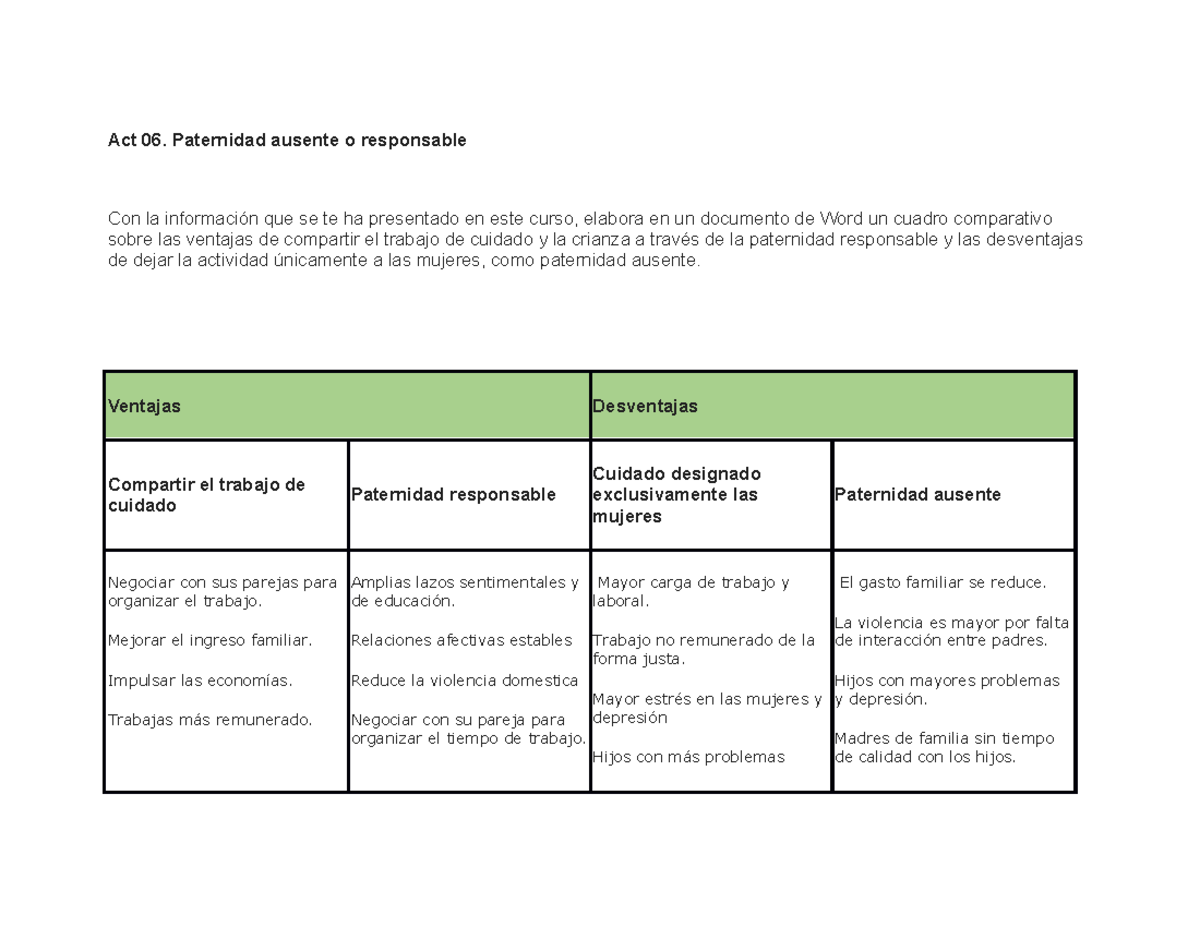 Act 06 ventajas y desventajas Act 06. Paternidad ausente o responsable Con la información que