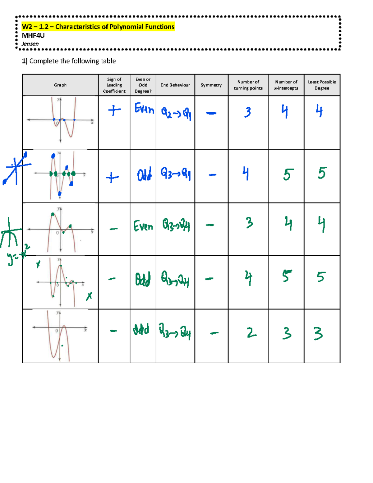 1 - Unit+1+REVIEW+-+polynomial+functions+SOLUTIONS.pdf - W2 – 1 ...