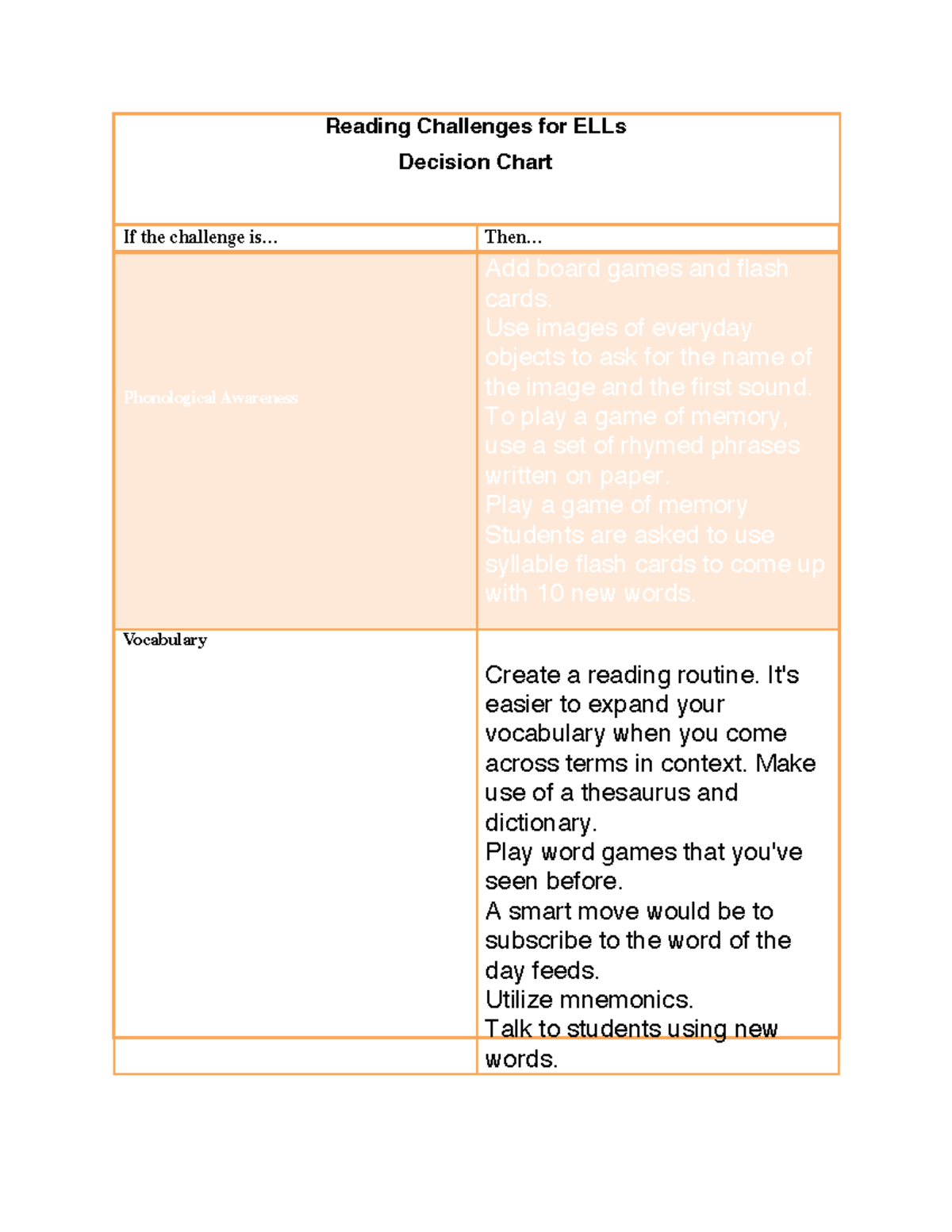 Decision tree ELL Reading - Reading Challenges for ELLs Decision Chart ...