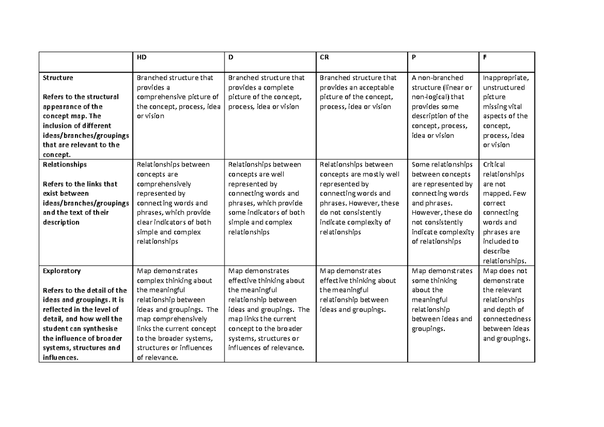 Concept map Rubric V2 - HD D CR P F Structure Refers to the structural ...