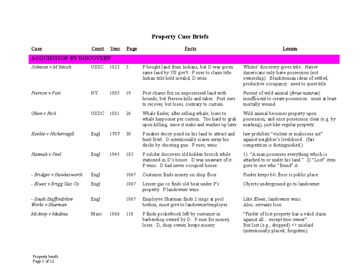 Property Law Case Briefs Property Case Briefs Case Court Year Page