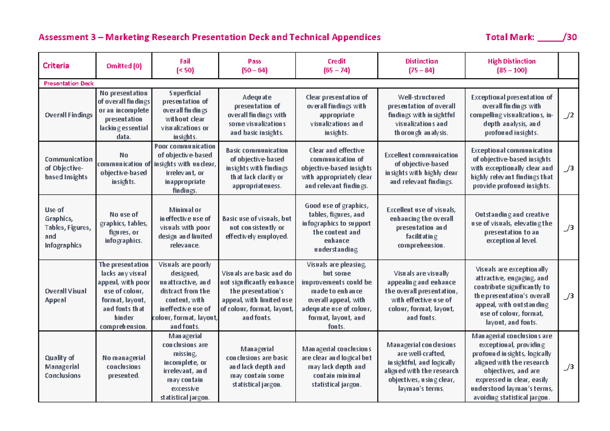 MKTG2010 Assessment 3 Presentation Deck and Technical Appendices Rubric ...