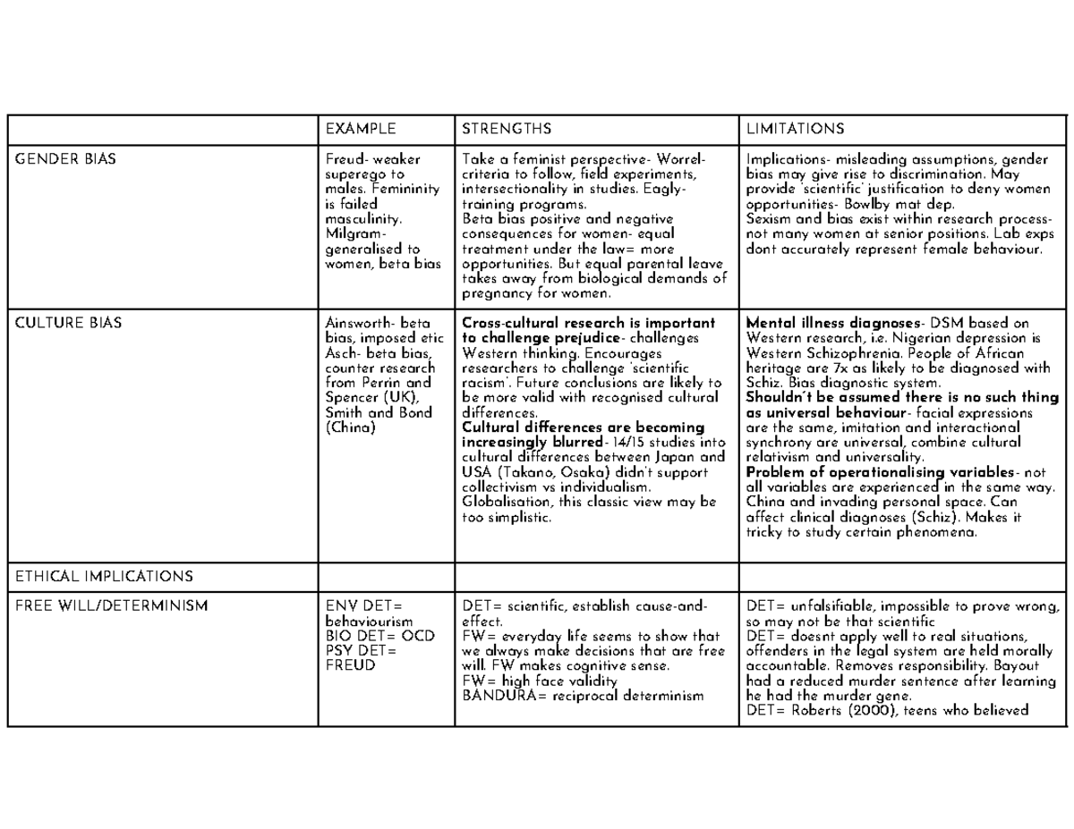 Issues and Debates A03 psych EXAMPLE STRENGTHS LIMITATIONS GENDER