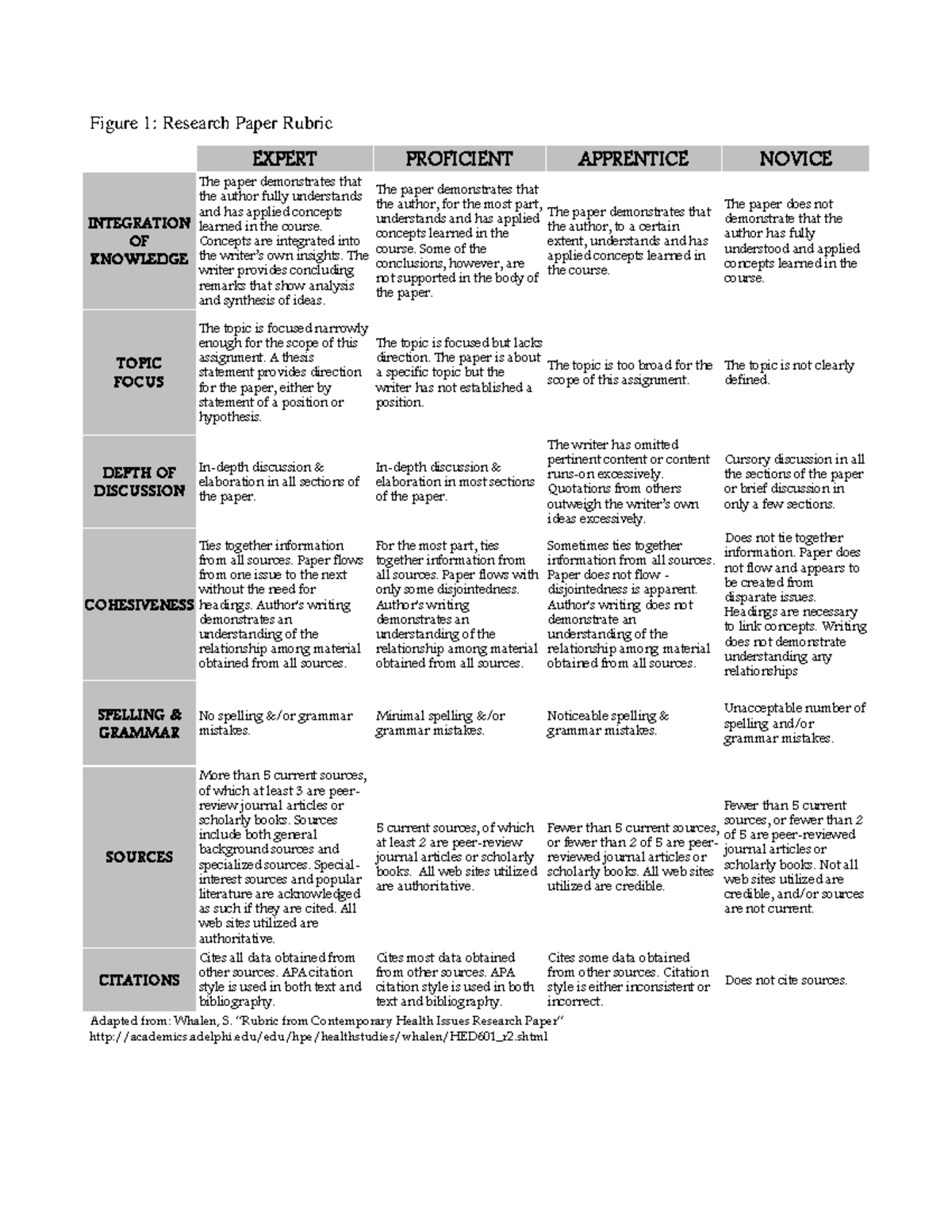 Research Paper Rubric - Figure 1: Research Paper Rubric EXPERT ...