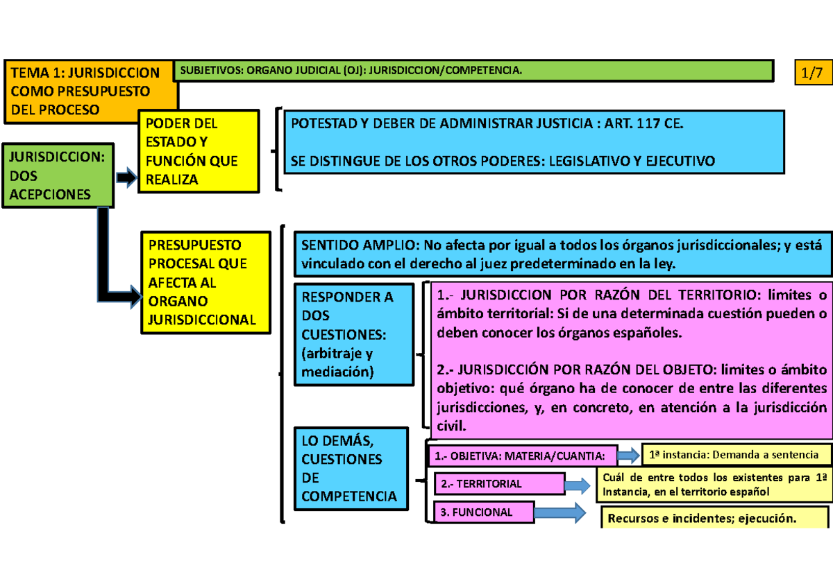 Pdf Tema Pp Esquema Tema Jurisdiccion Como Presupuesto Del