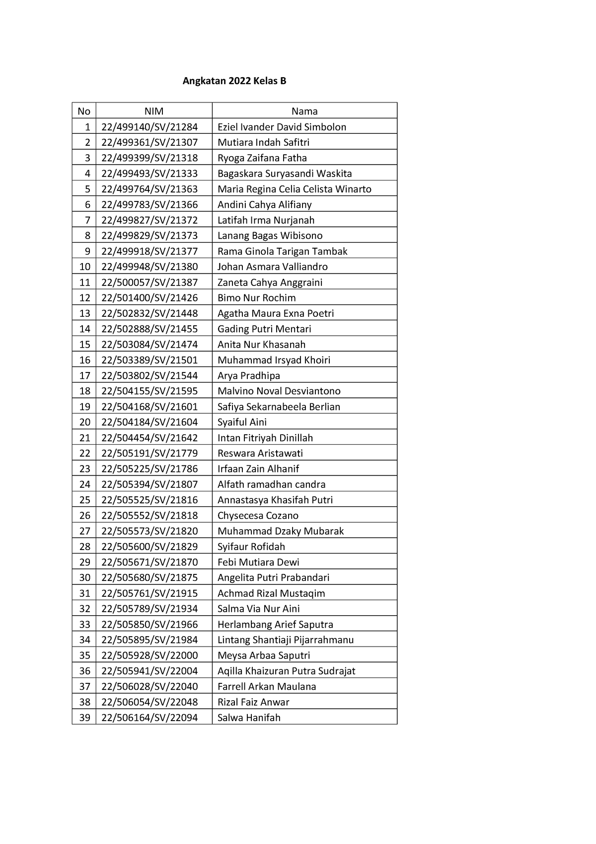 Angkatan 2022 Kelas B - Praktikum - Angkatan 2022 Kelas B No NIM Nama 1 ...